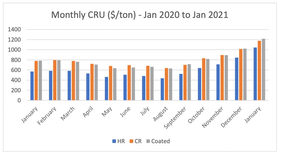 steel price cru data